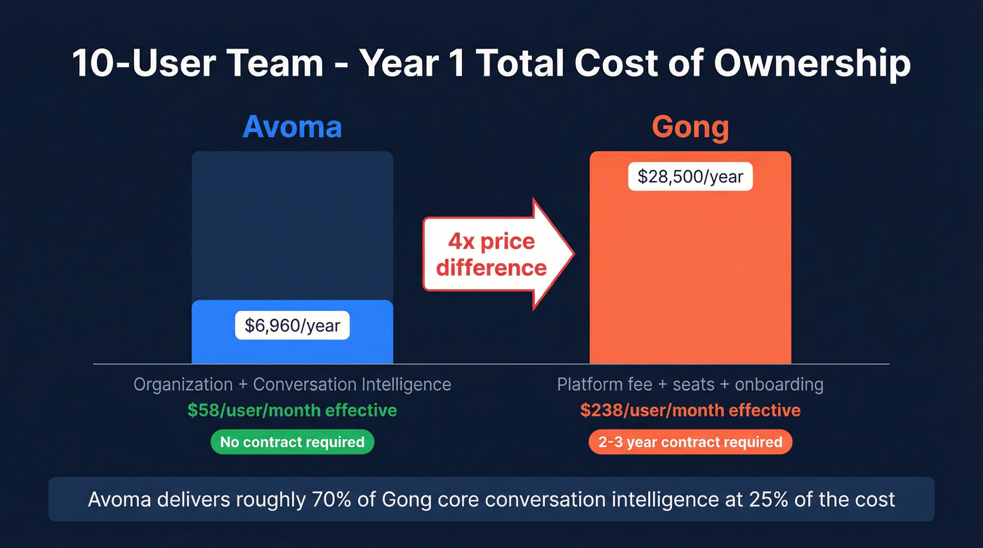 Avoma vs Gong 10-user TCO cost comparison