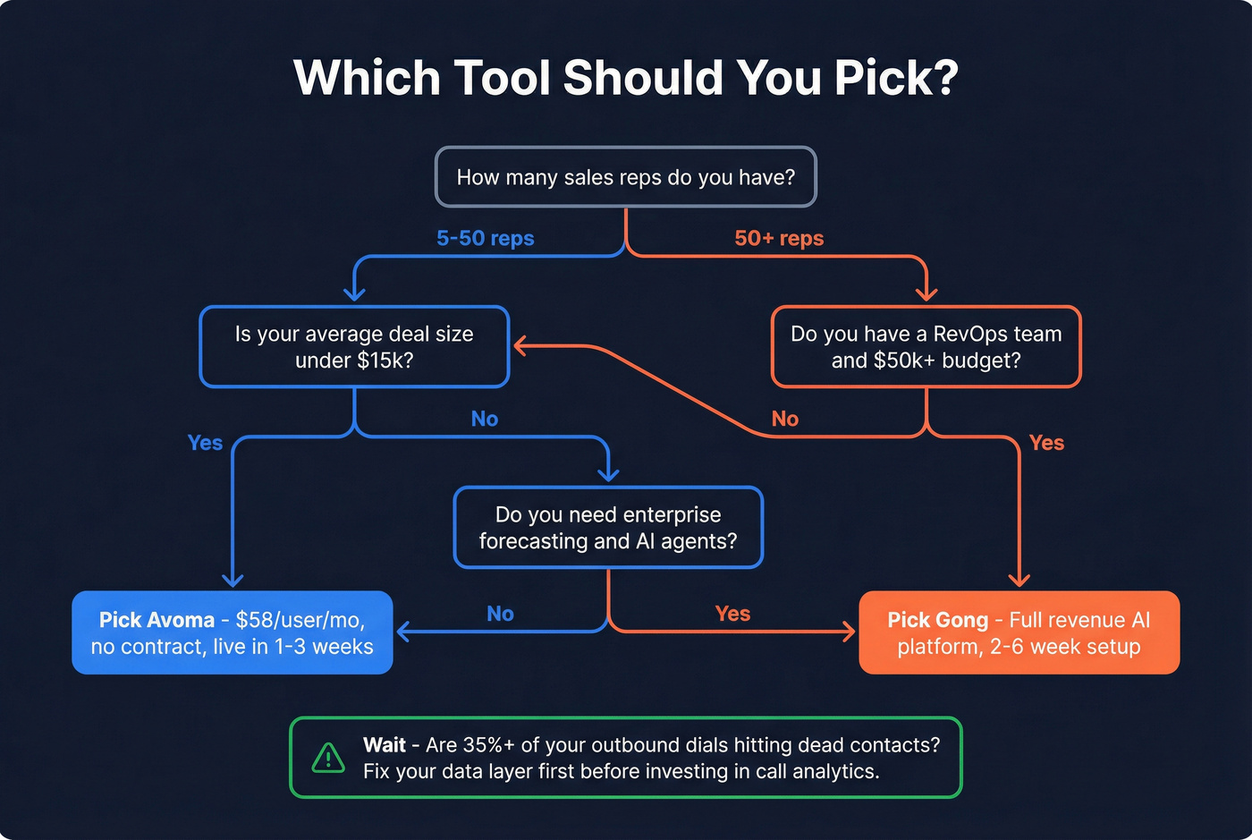 Decision flowchart for choosing Avoma or Gong