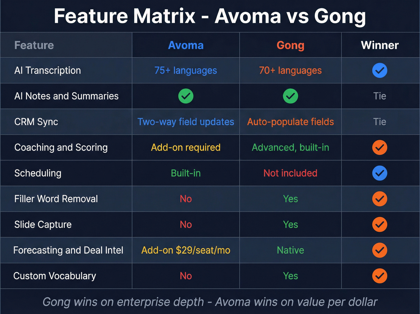Feature matrix comparing Avoma and Gong capabilities