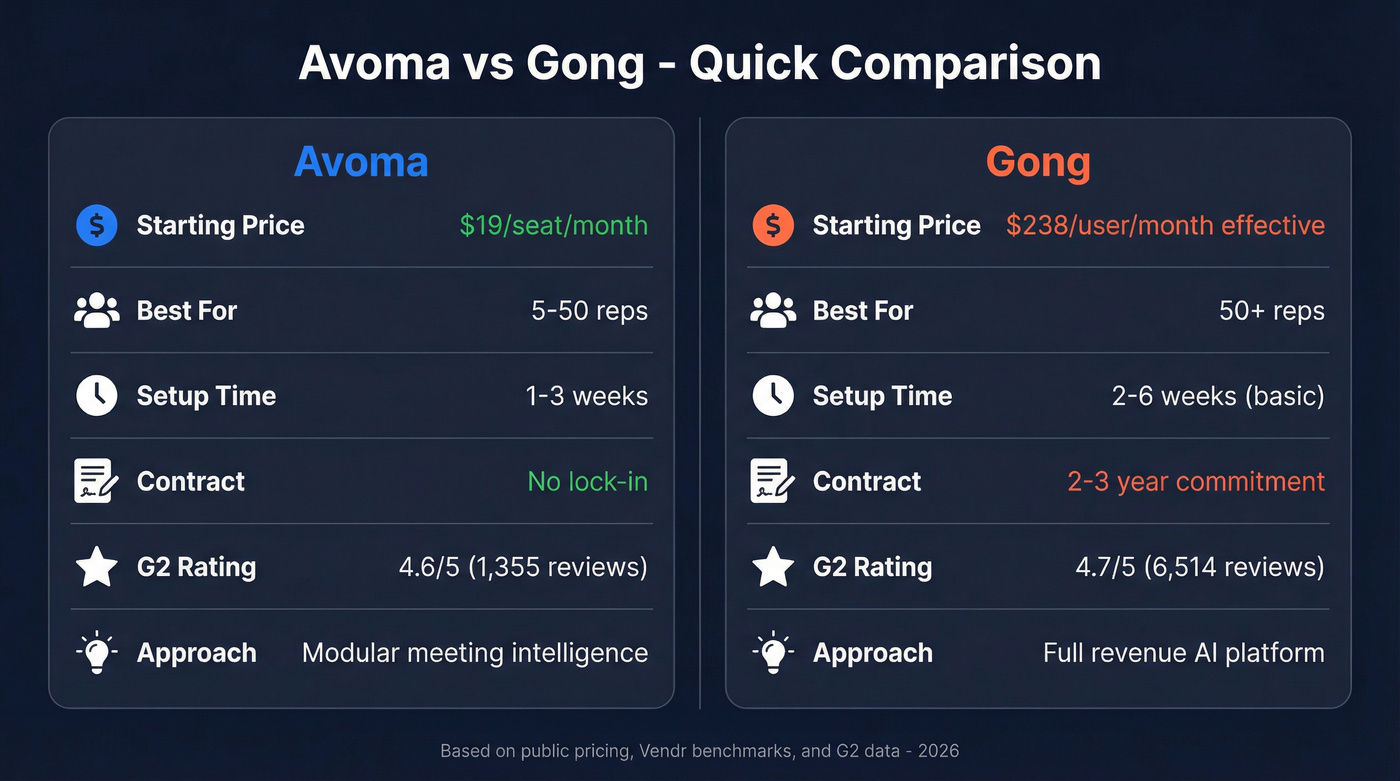 Avoma vs Gong head-to-head comparison overview