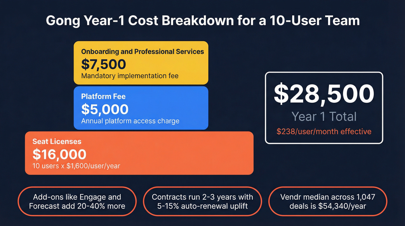 Gong three-part cost structure breakdown visualization