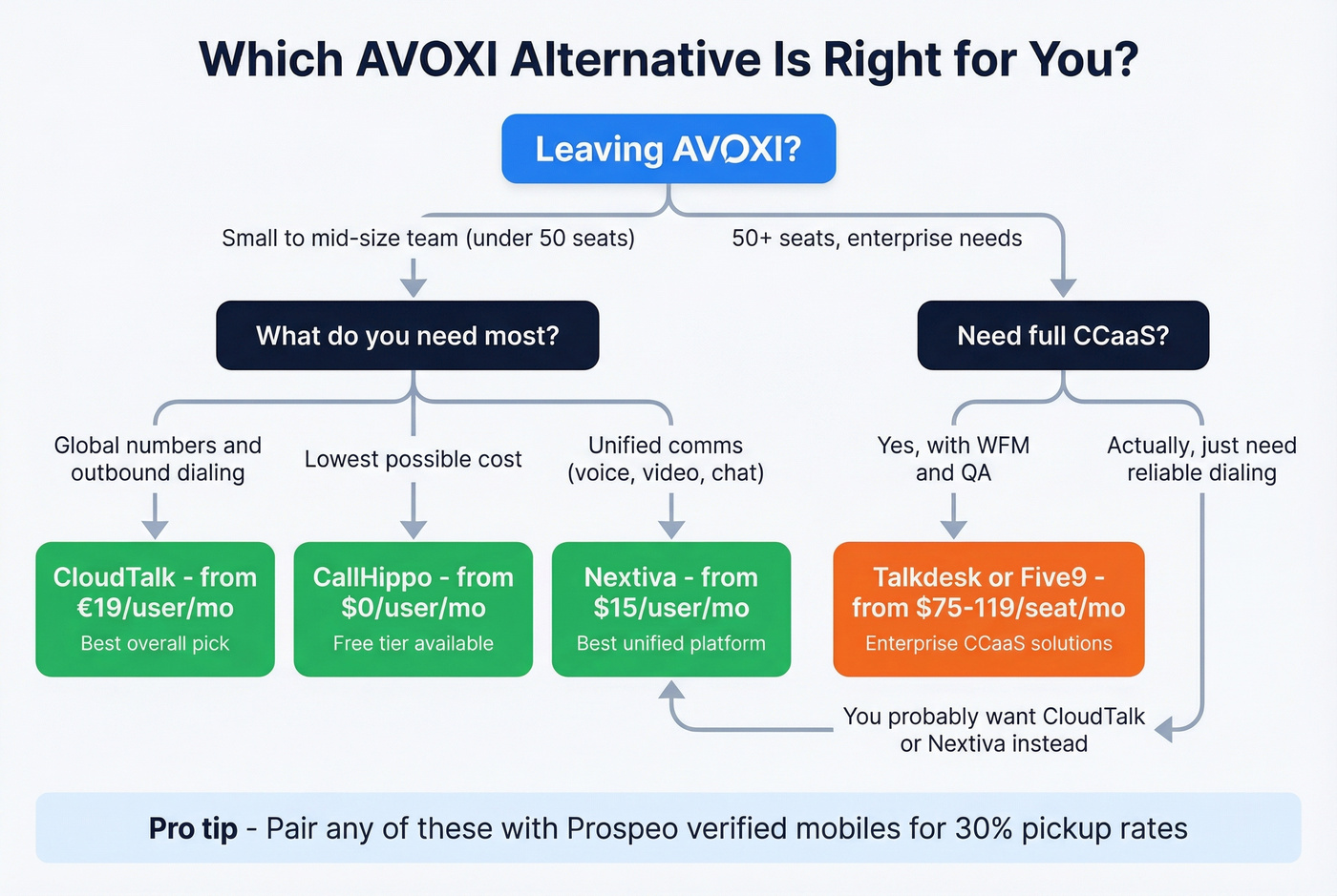 Decision tree for choosing the right AVOXI alternative by team size