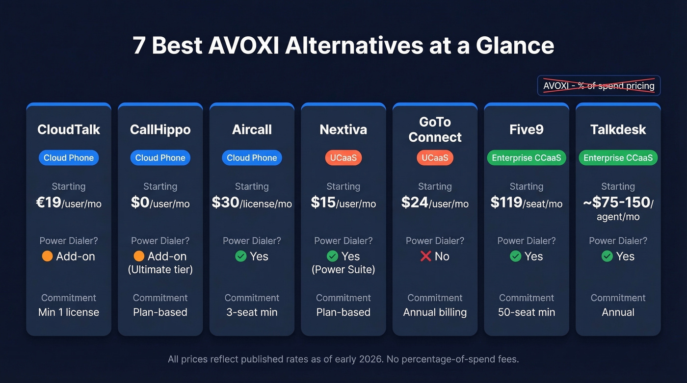 AVOXI alternatives comparison chart with pricing and features