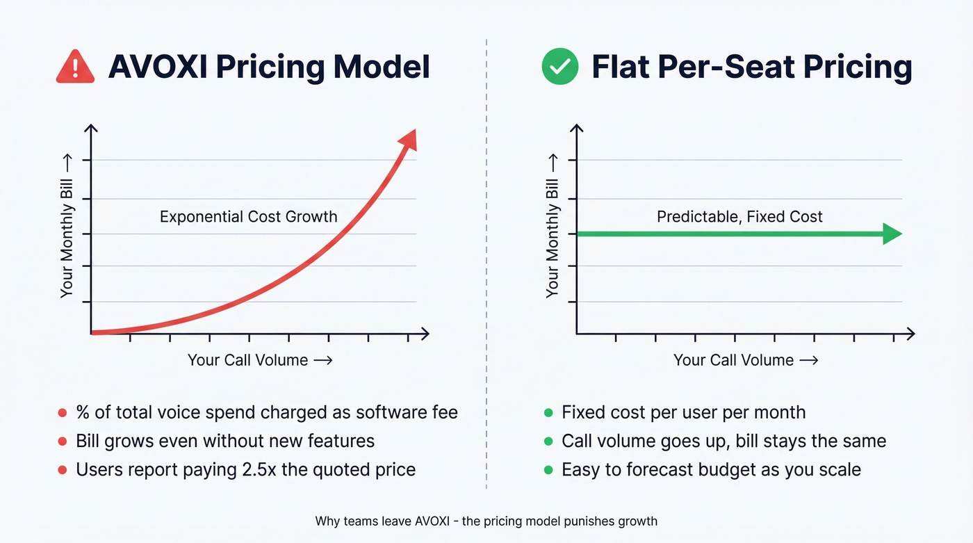 AVOXI percentage-of-spend pricing model versus flat per-seat pricing