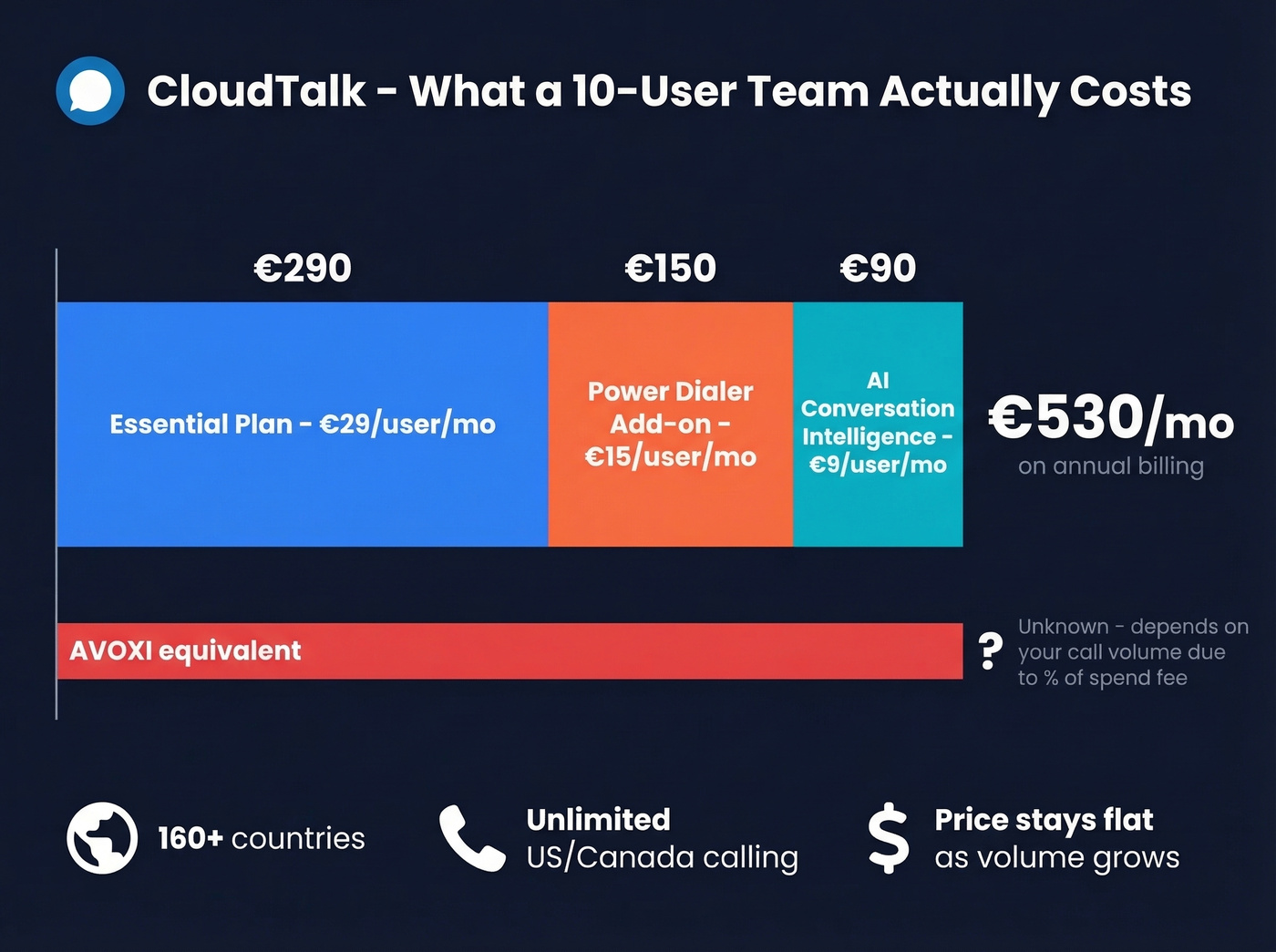 CloudTalk 10-user team monthly cost breakdown