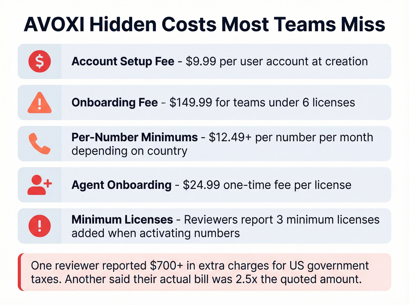 AVOXI hidden fees checklist with real dollar amounts