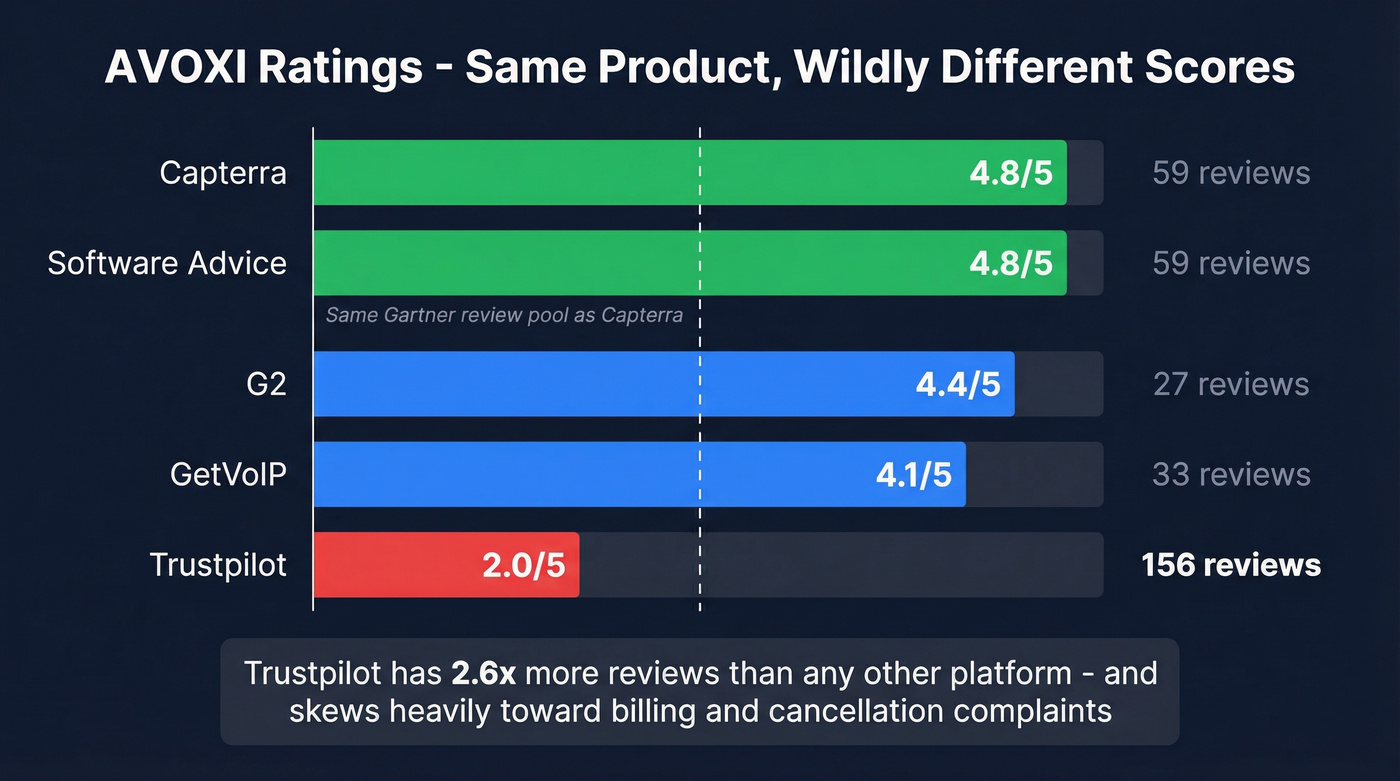AVOXI review ratings across five platforms compared