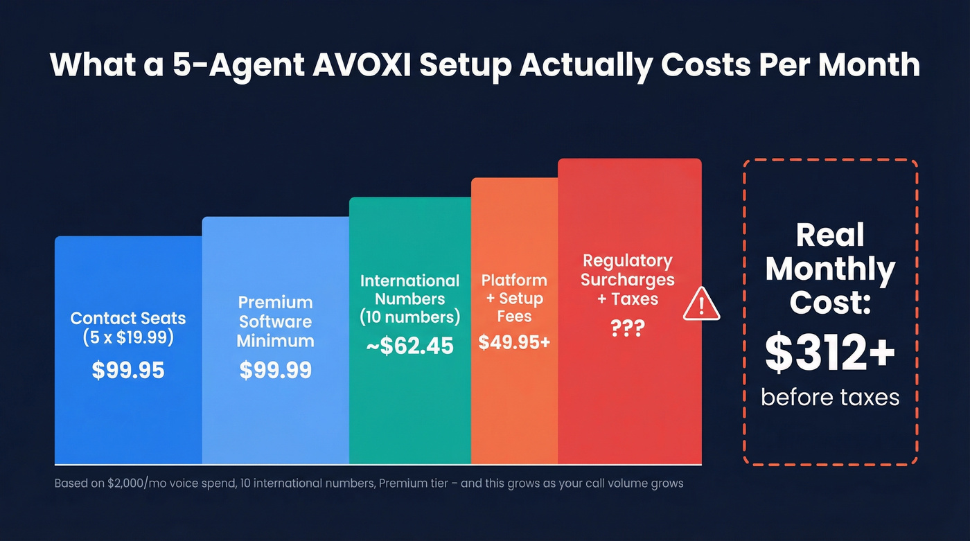 AVOXI total cost breakdown for a 5-agent team