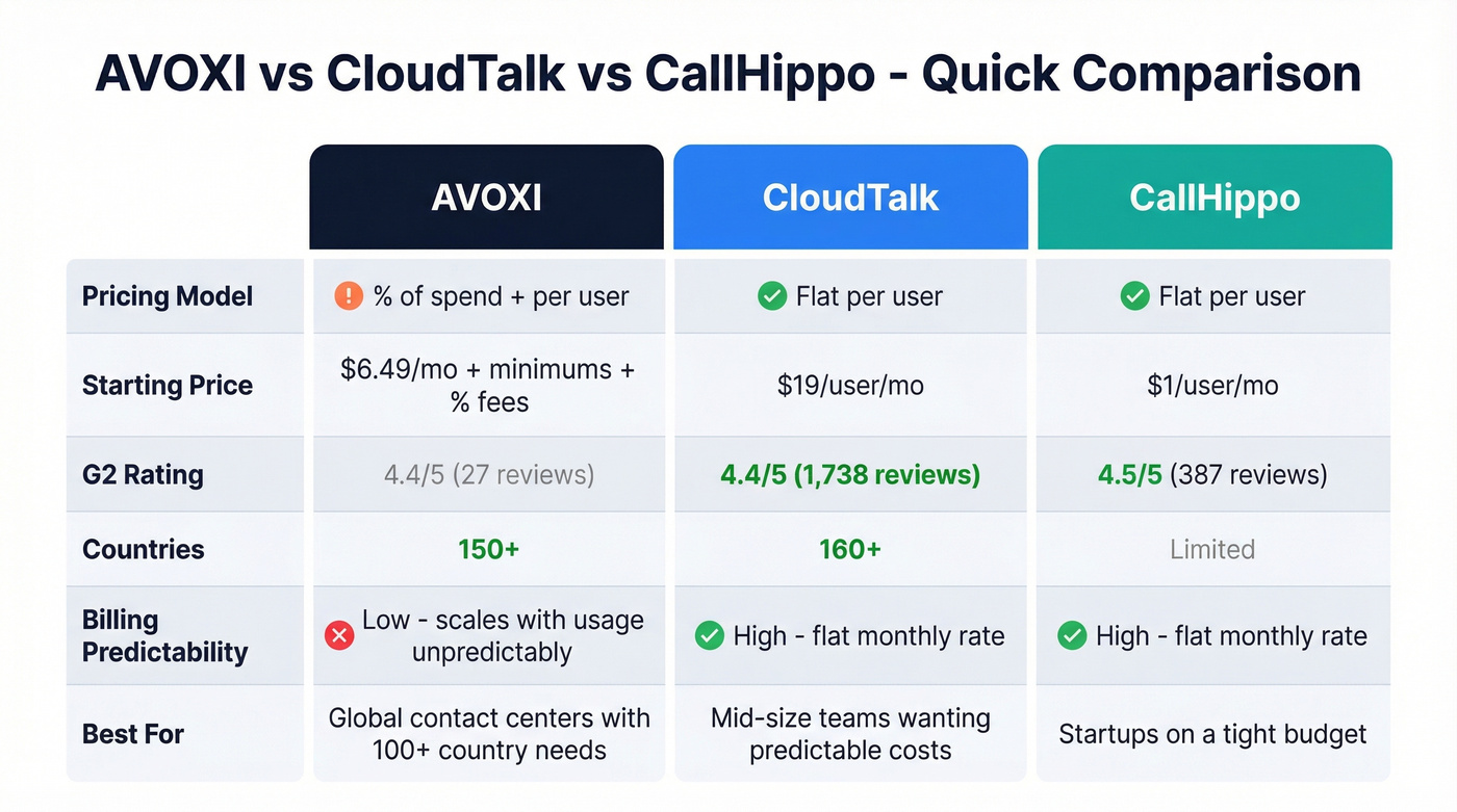 AVOXI vs CloudTalk vs CallHippo pricing comparison