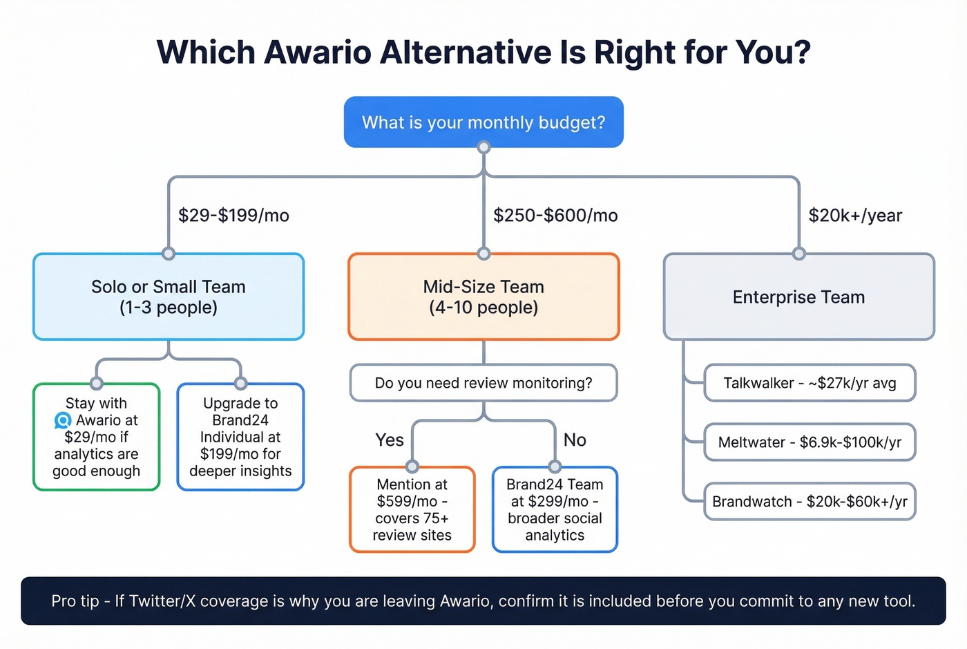 Decision tree for choosing the right Awario alternative