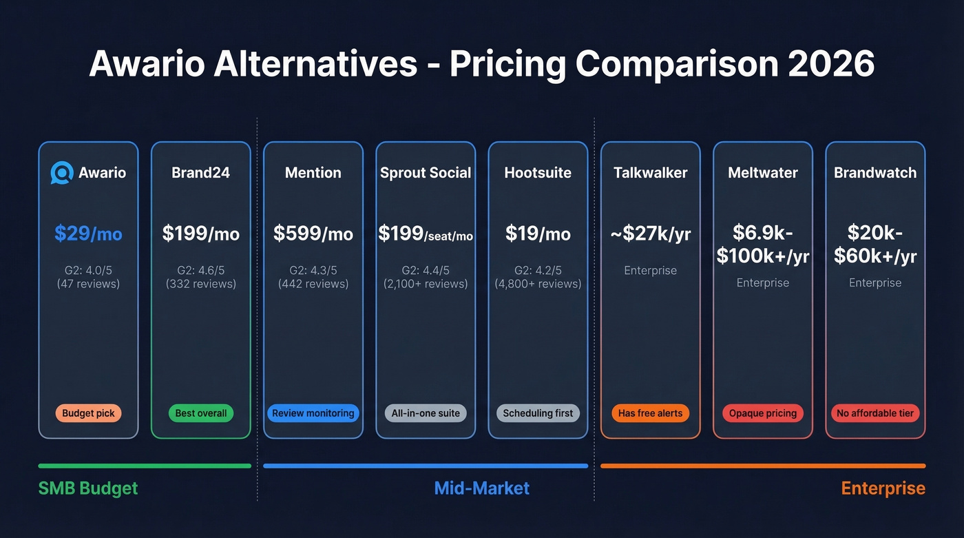 Awario alternatives pricing comparison visual chart