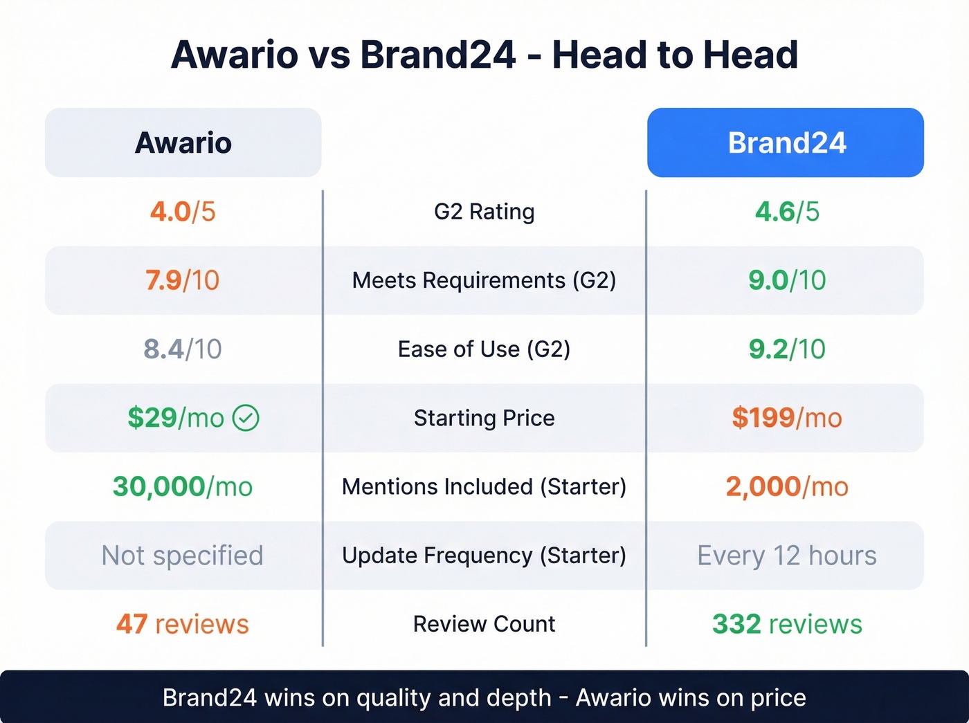 Awario vs Brand24 head-to-head feature comparison