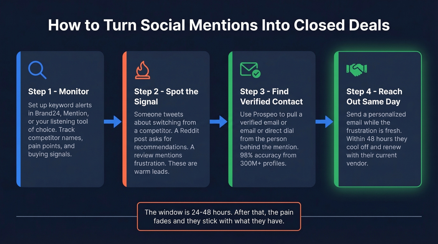 Social listening to sales pipeline workflow diagram