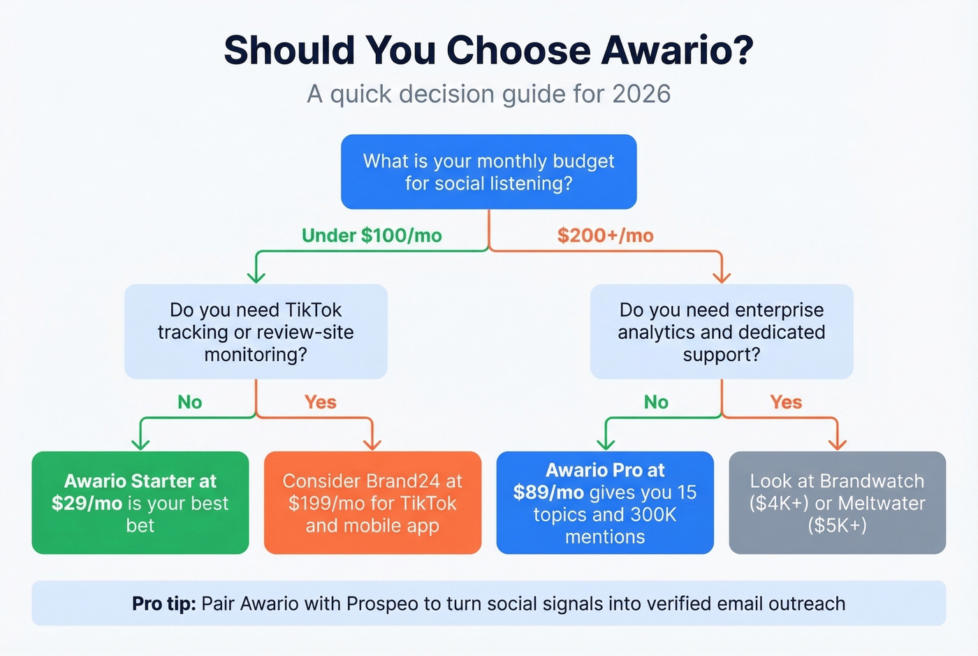 Decision flowchart for choosing Awario or alternatives
