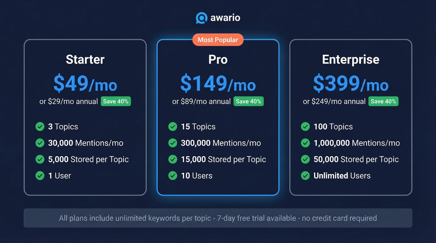 Awario 2026 pricing tiers comparison with features