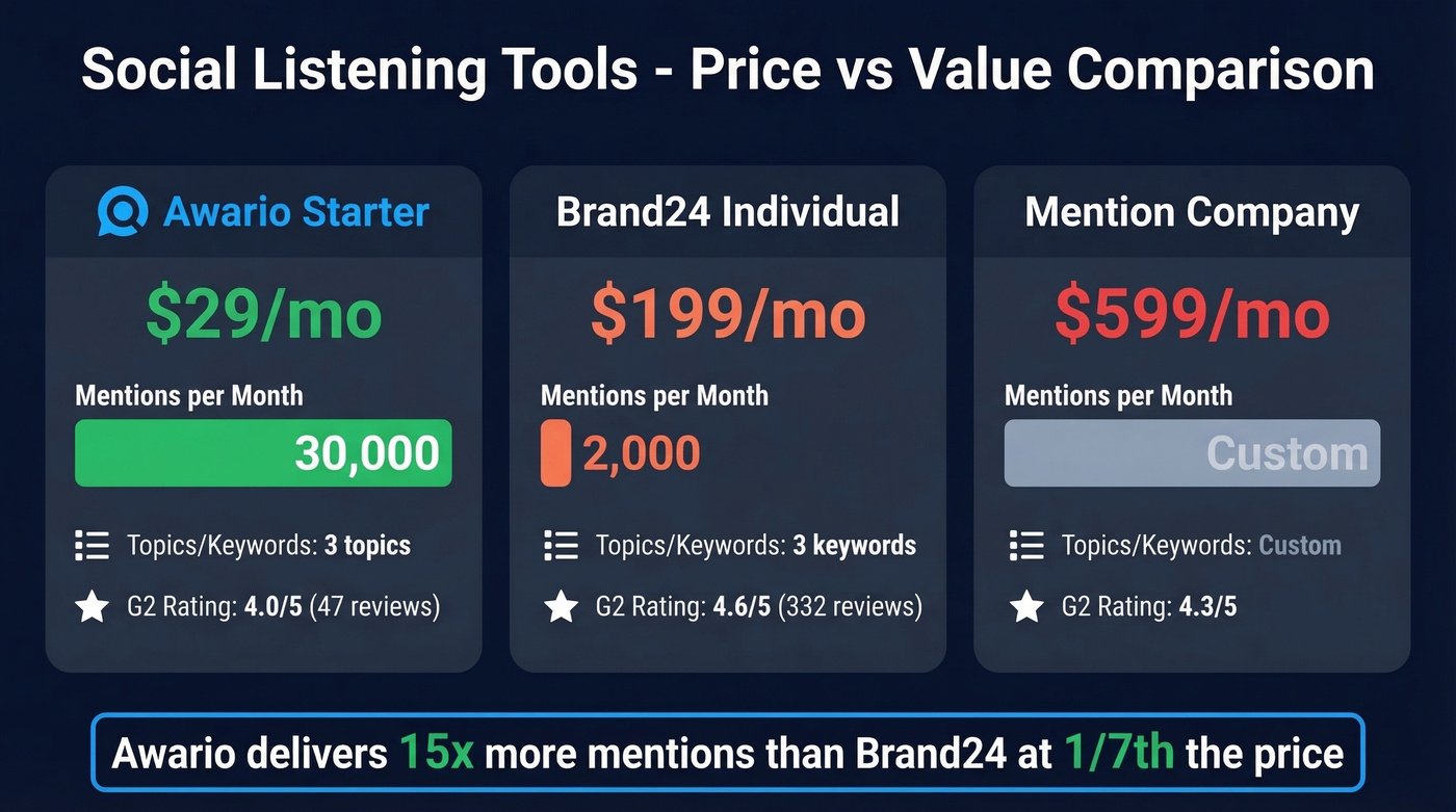 Awario vs Brand24 vs Mention price and value comparison