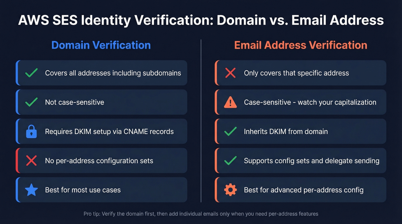 Domain vs email identity verification comparison in AWS SES