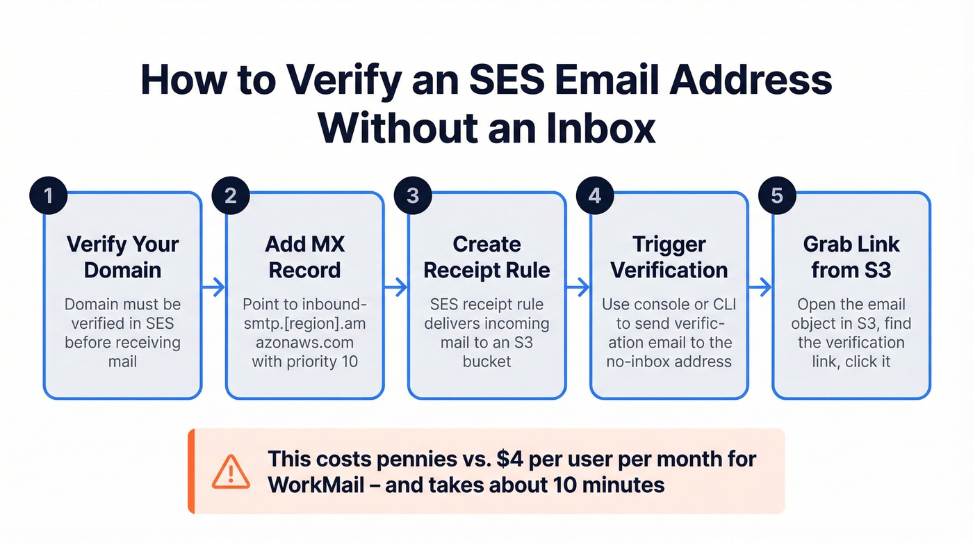 Step-by-step flow for verifying SES email without an inbox