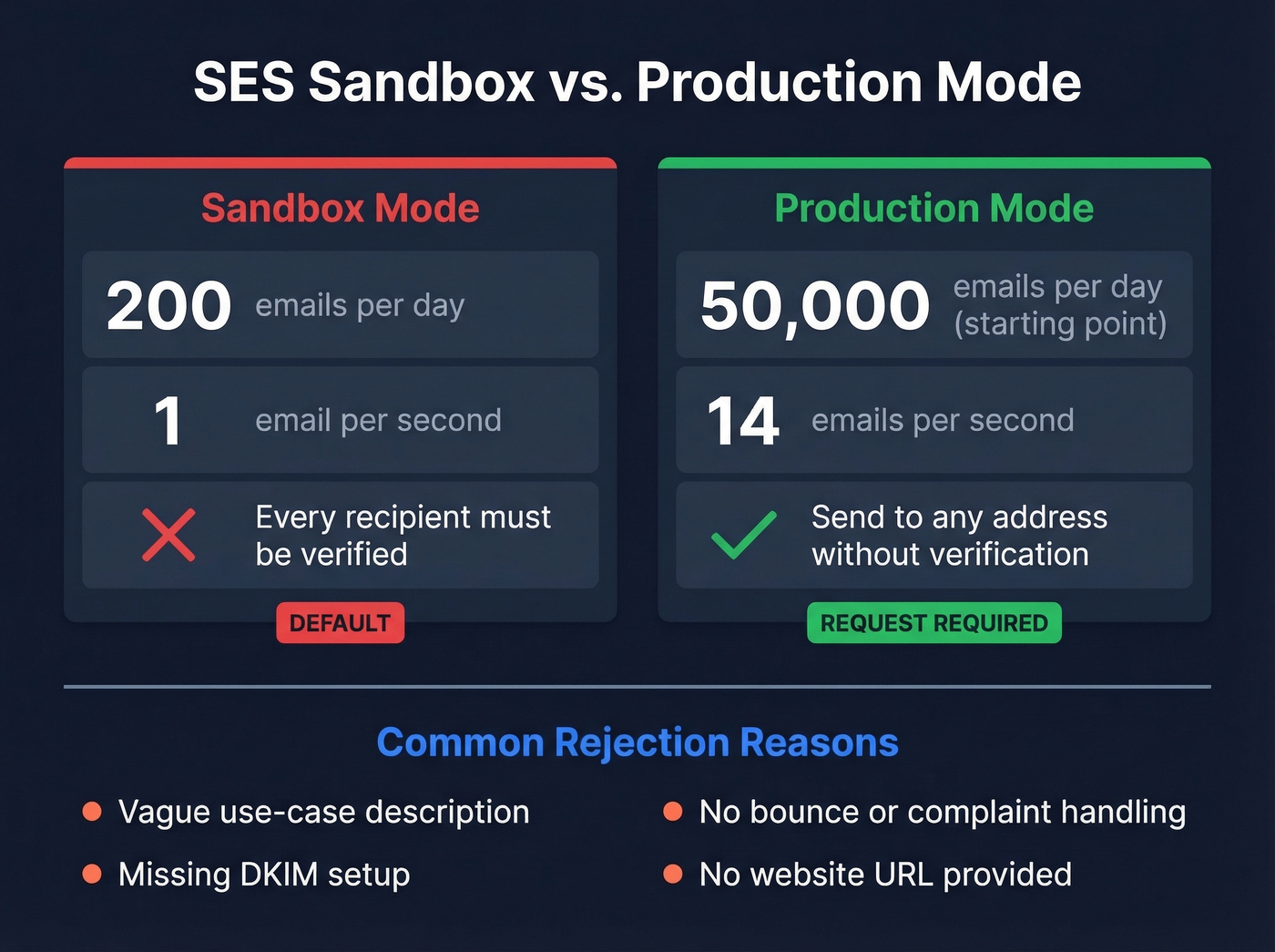 AWS SES sandbox vs production mode limits comparison