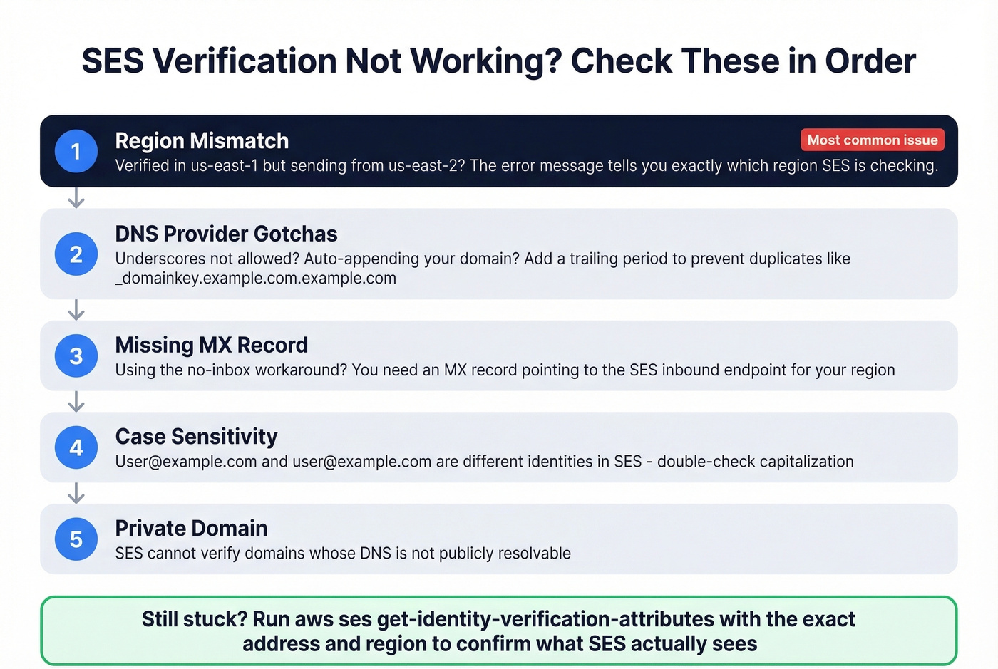 SES verification troubleshooting decision tree checklist