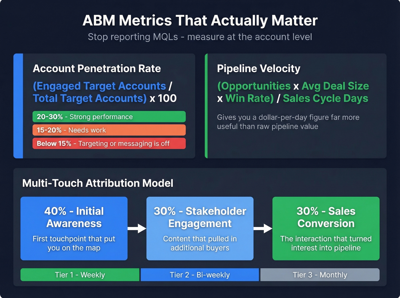 ABM measurement dashboard with key formulas and metrics