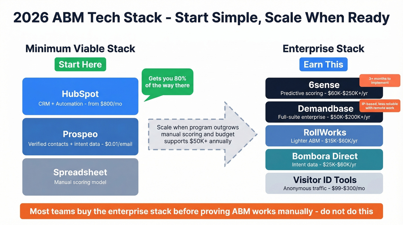 ABM tech stack progression from starter to enterprise