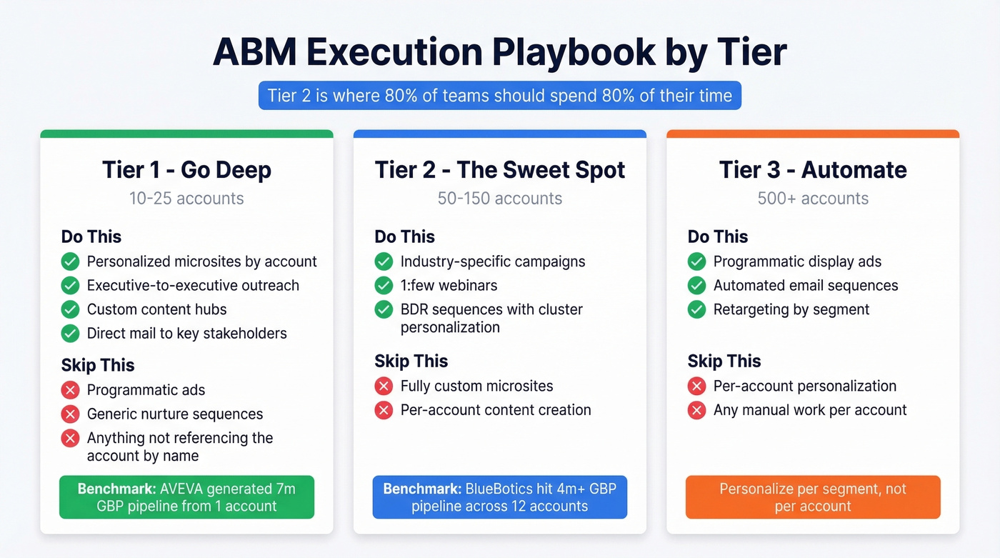 ABM execution playbook by tier with tactics and anti-patterns
