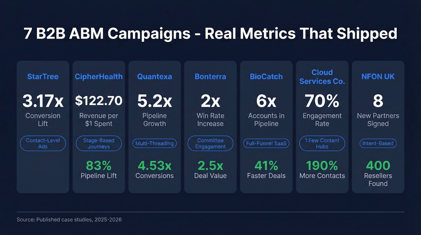 Seven ABM campaign results with key metrics compared