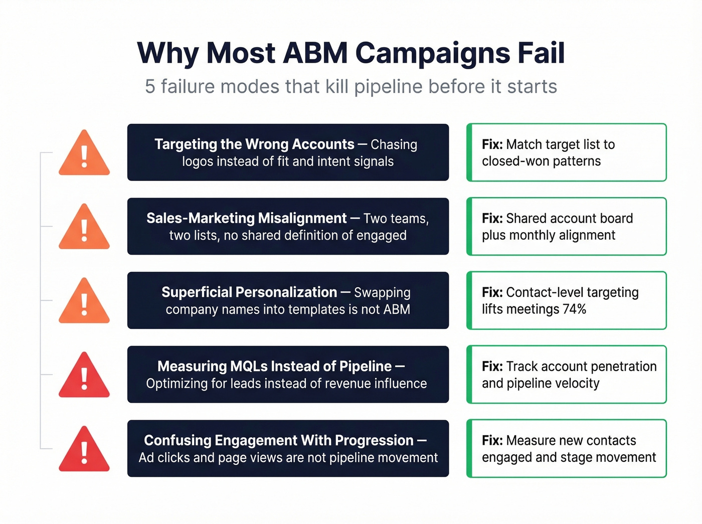 Five common ABM failure modes with warning indicators