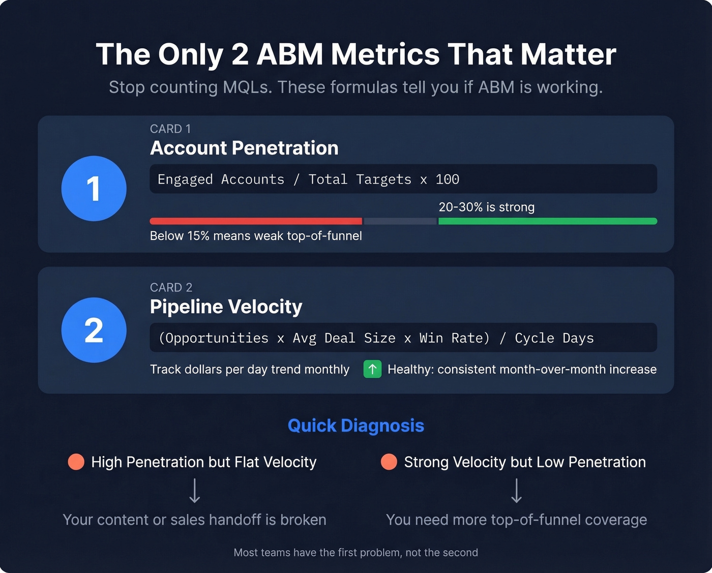 ABM diagnostic framework with two key metric formulas
