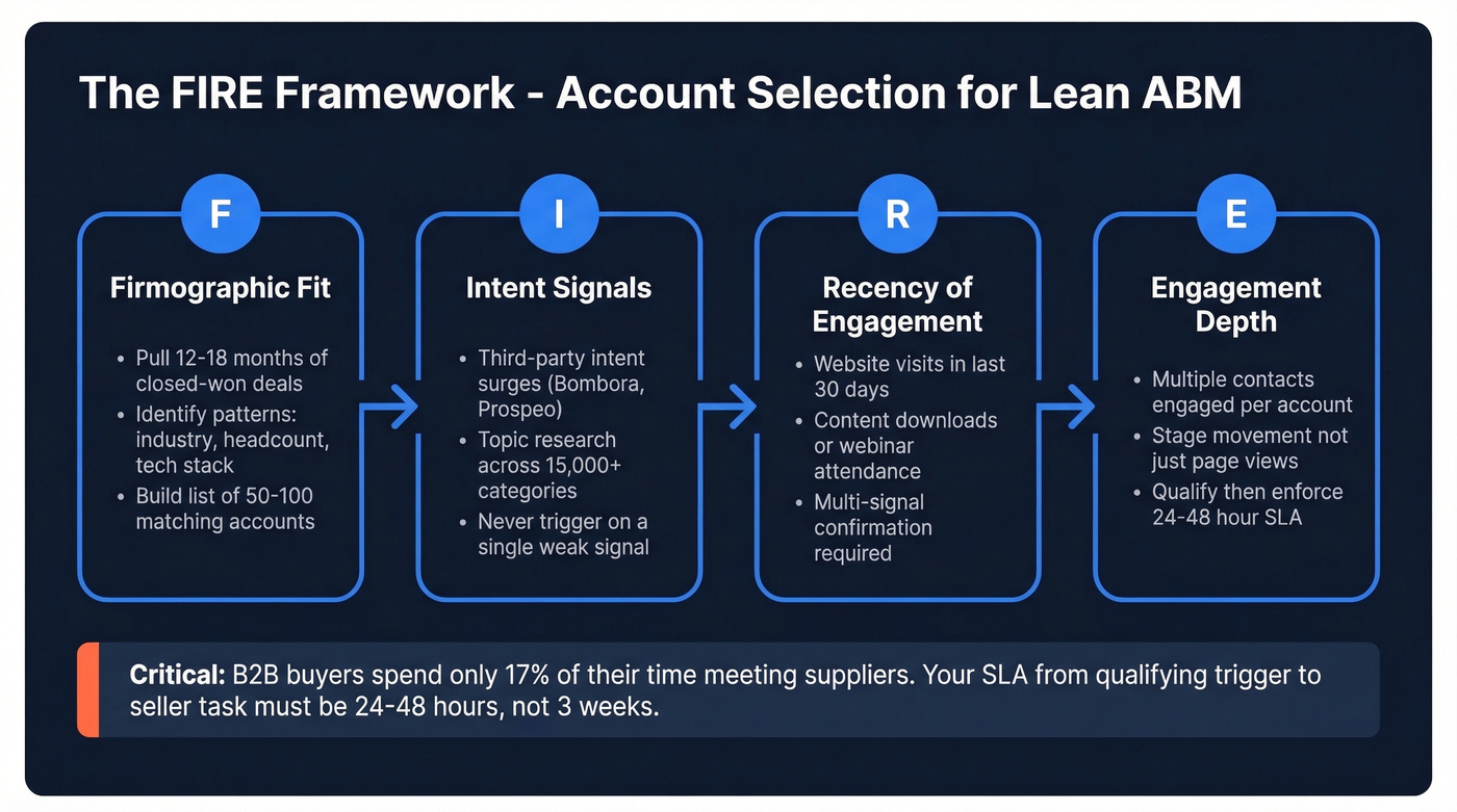 FIRE framework for ABM account selection process flow