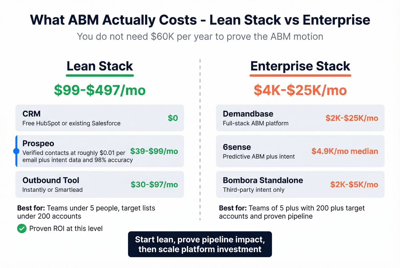 ABM stack cost comparison from lean to enterprise tiers