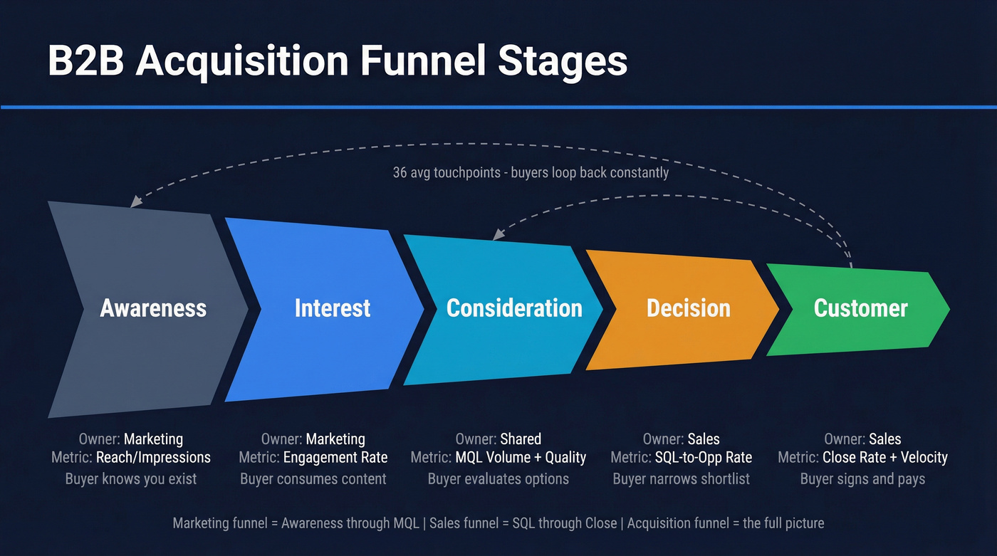 B2B acquisition funnel five stages flow diagram