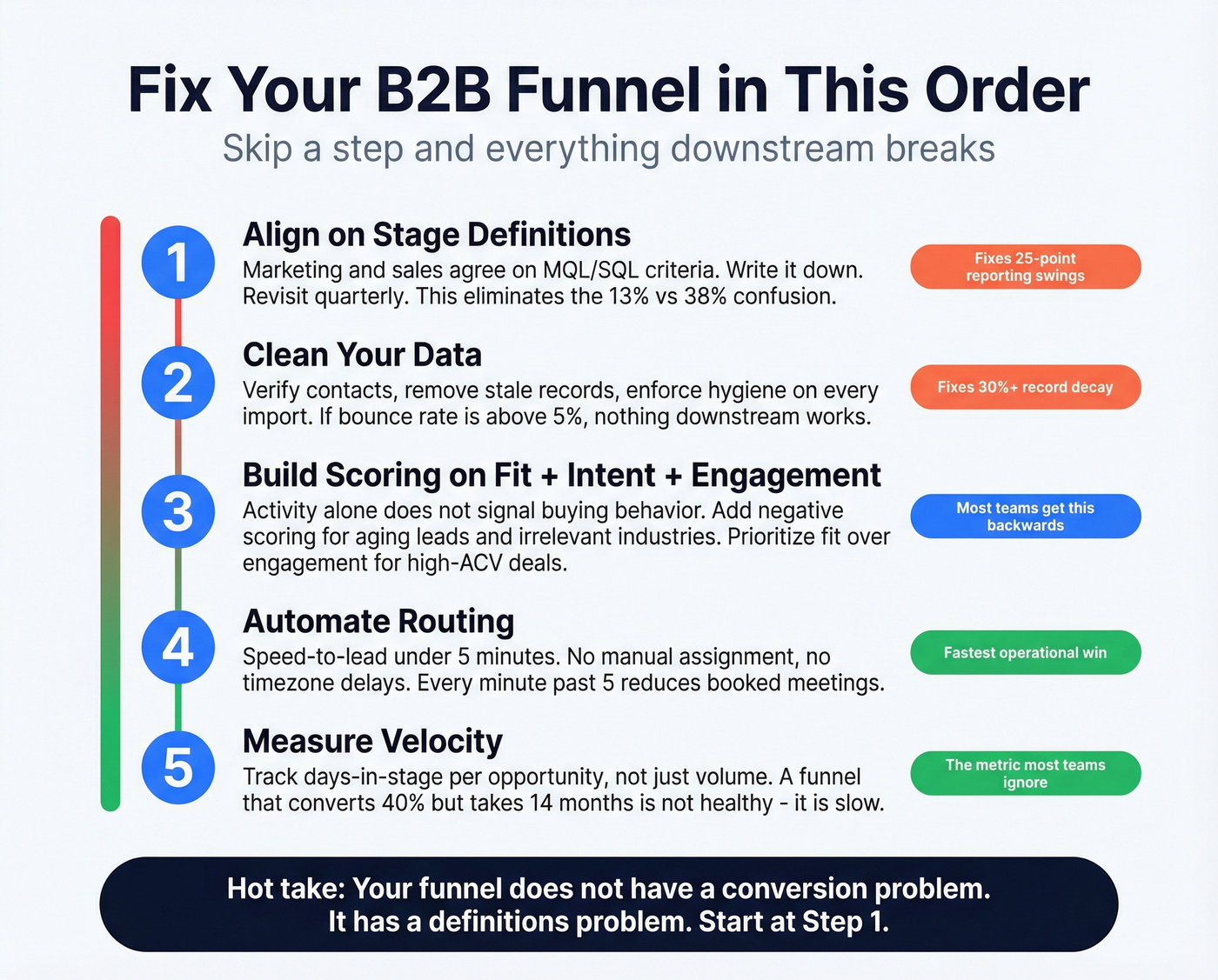 B2B funnel fix priority order step-by-step checklist