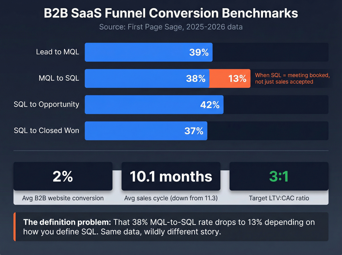 B2B SaaS funnel conversion benchmarks horizontal bar chart