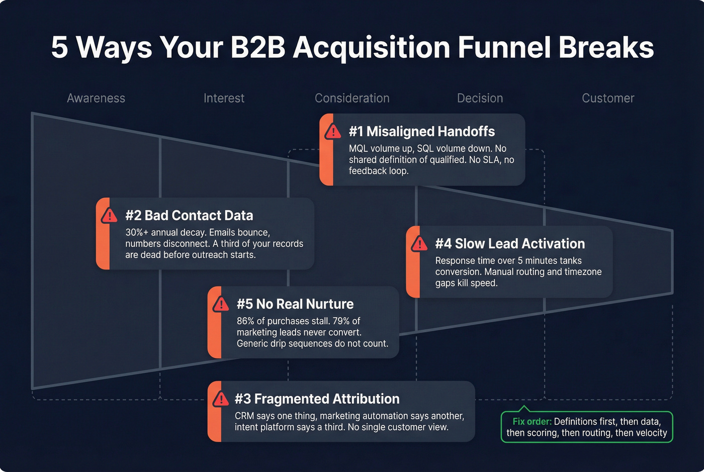 Five B2B funnel failure modes diagnostic diagram