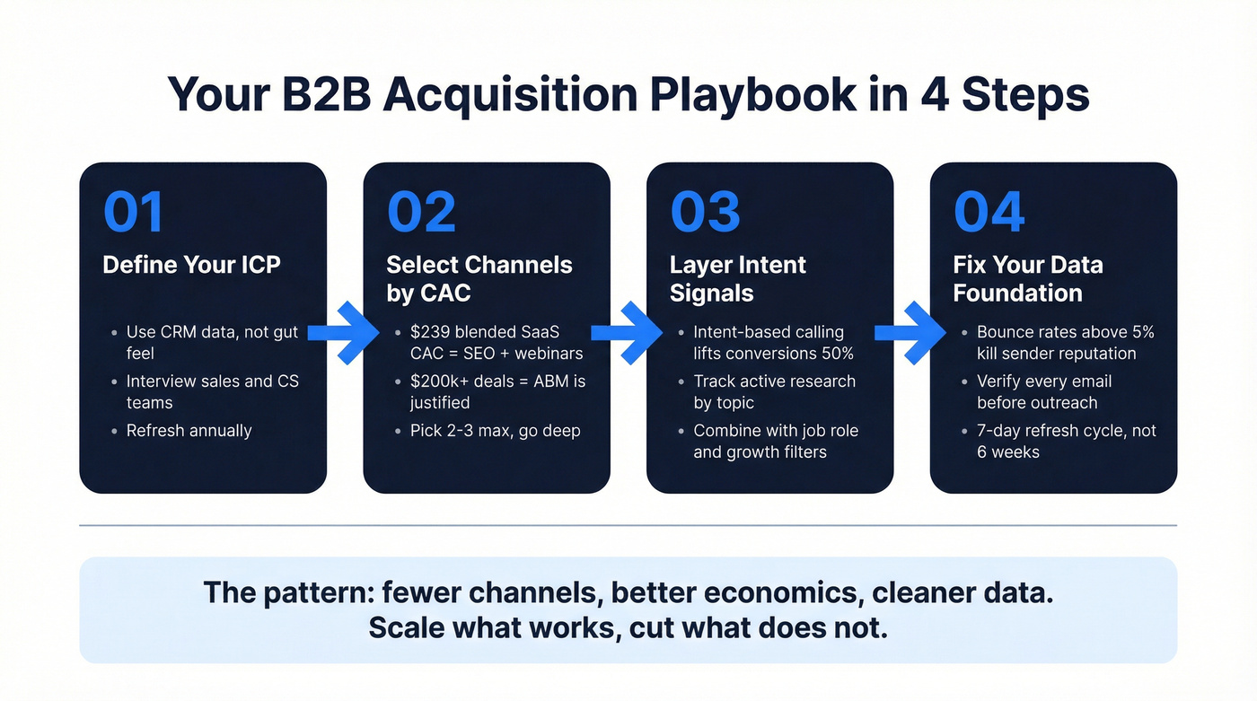 Four-step B2B acquisition playbook workflow