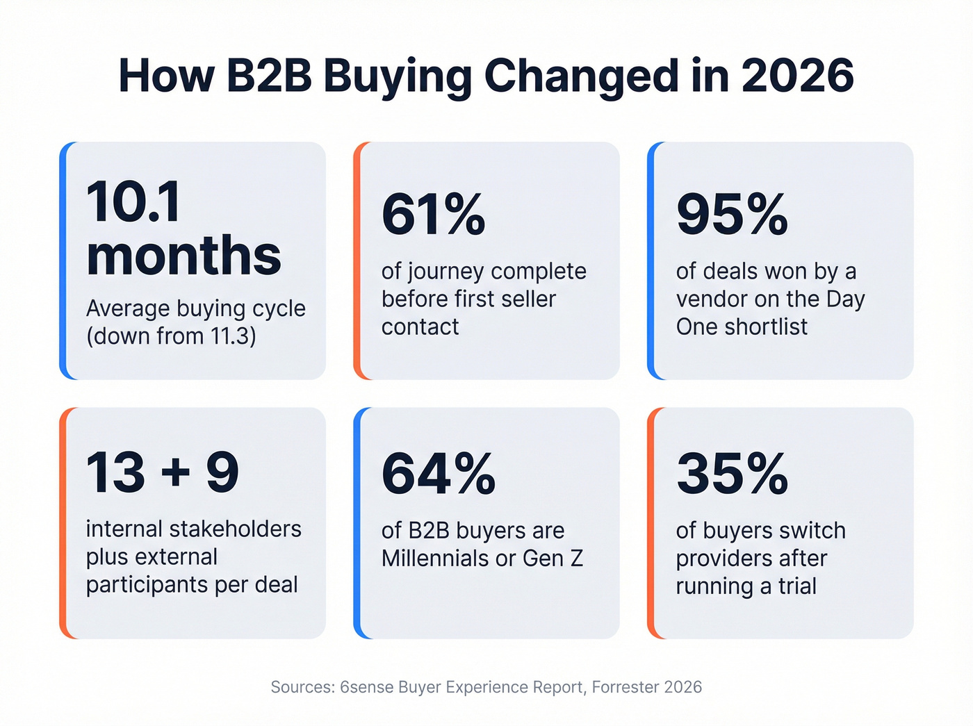 Key B2B buying behavior stats for 2026