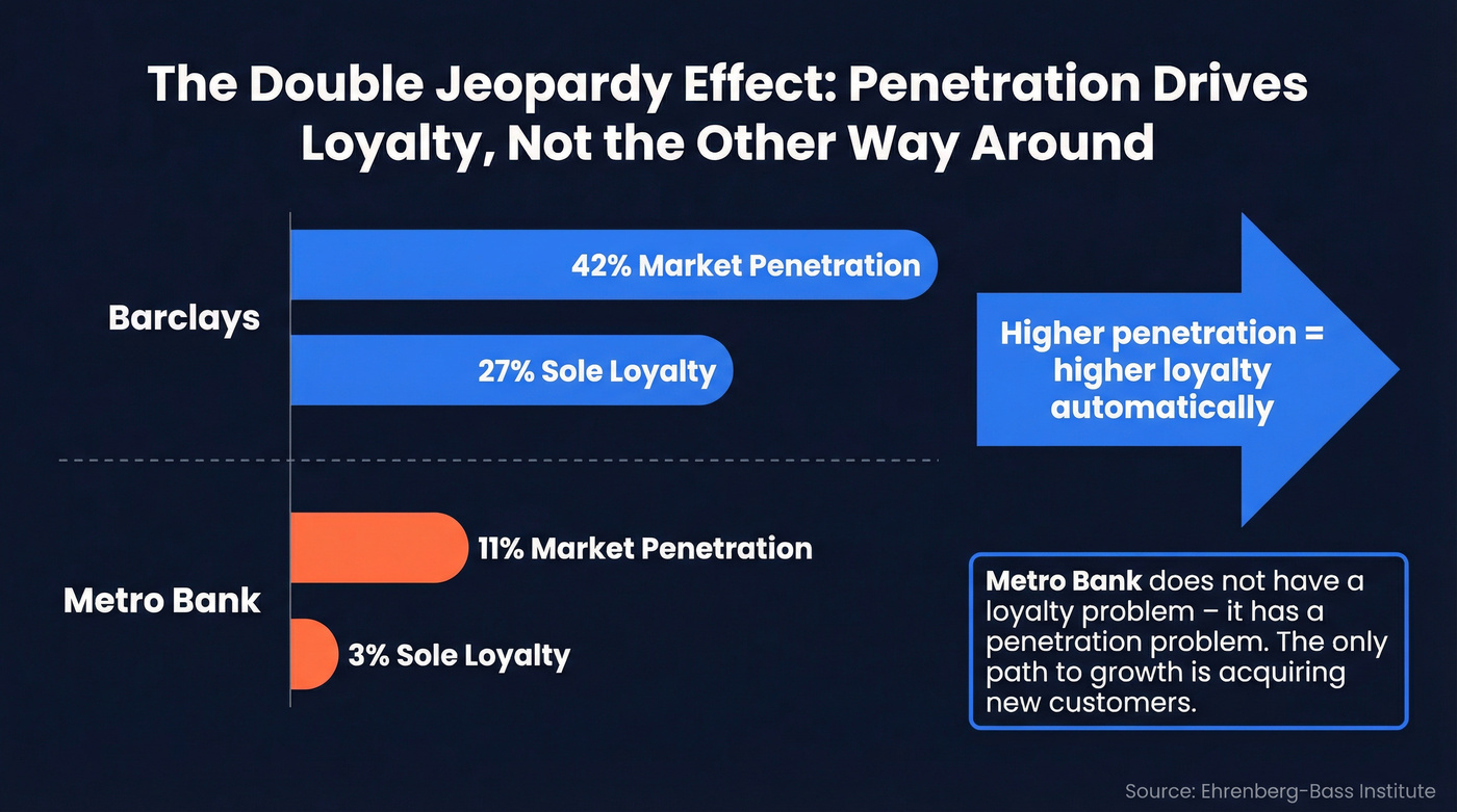 Double jeopardy effect showing penetration drives loyalty in B2B