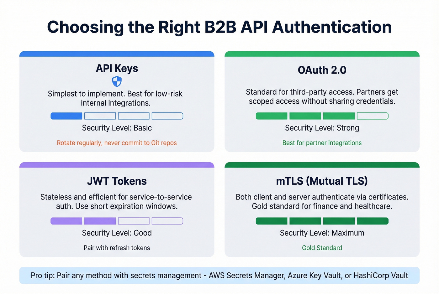 B2B API authentication methods decision guide