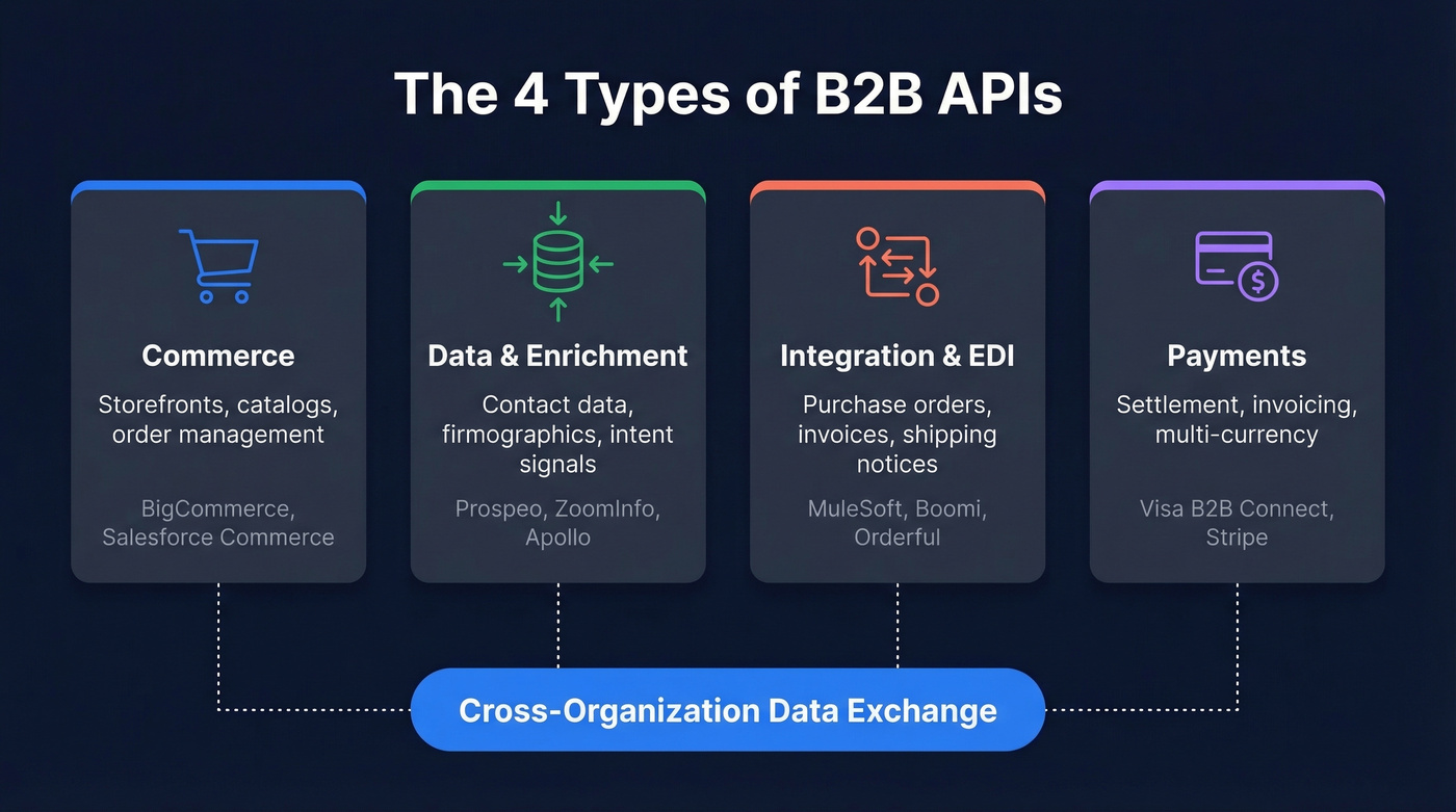 Four types of B2B APIs visual overview