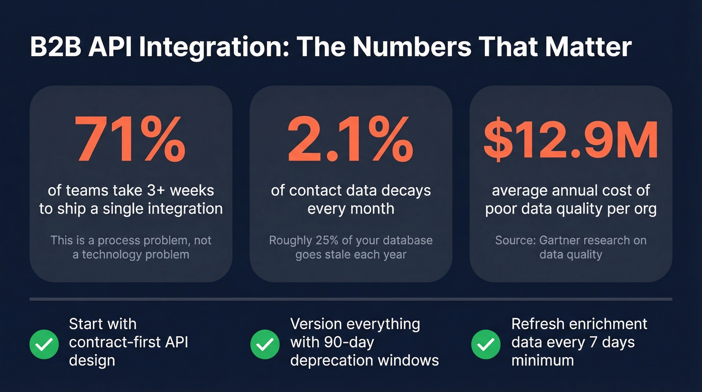 B2B API integration timeline and best practices stats