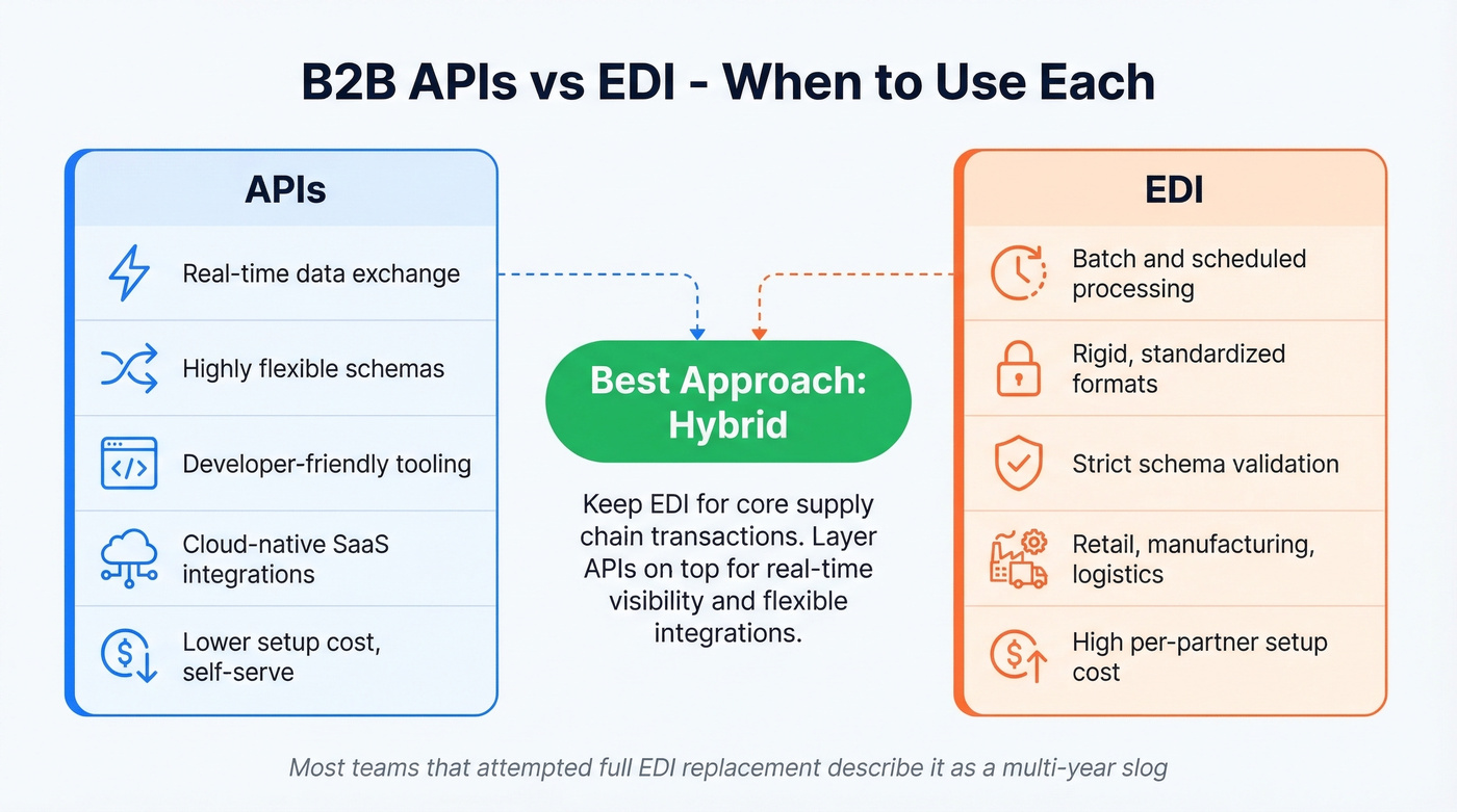 B2B APIs versus EDI side-by-side comparison