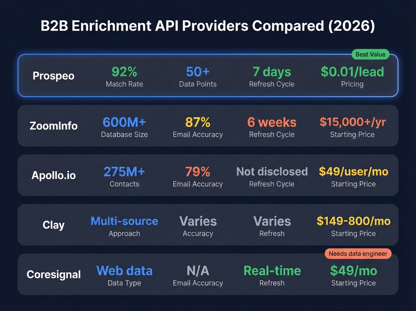 Enrichment API providers comparison matrix