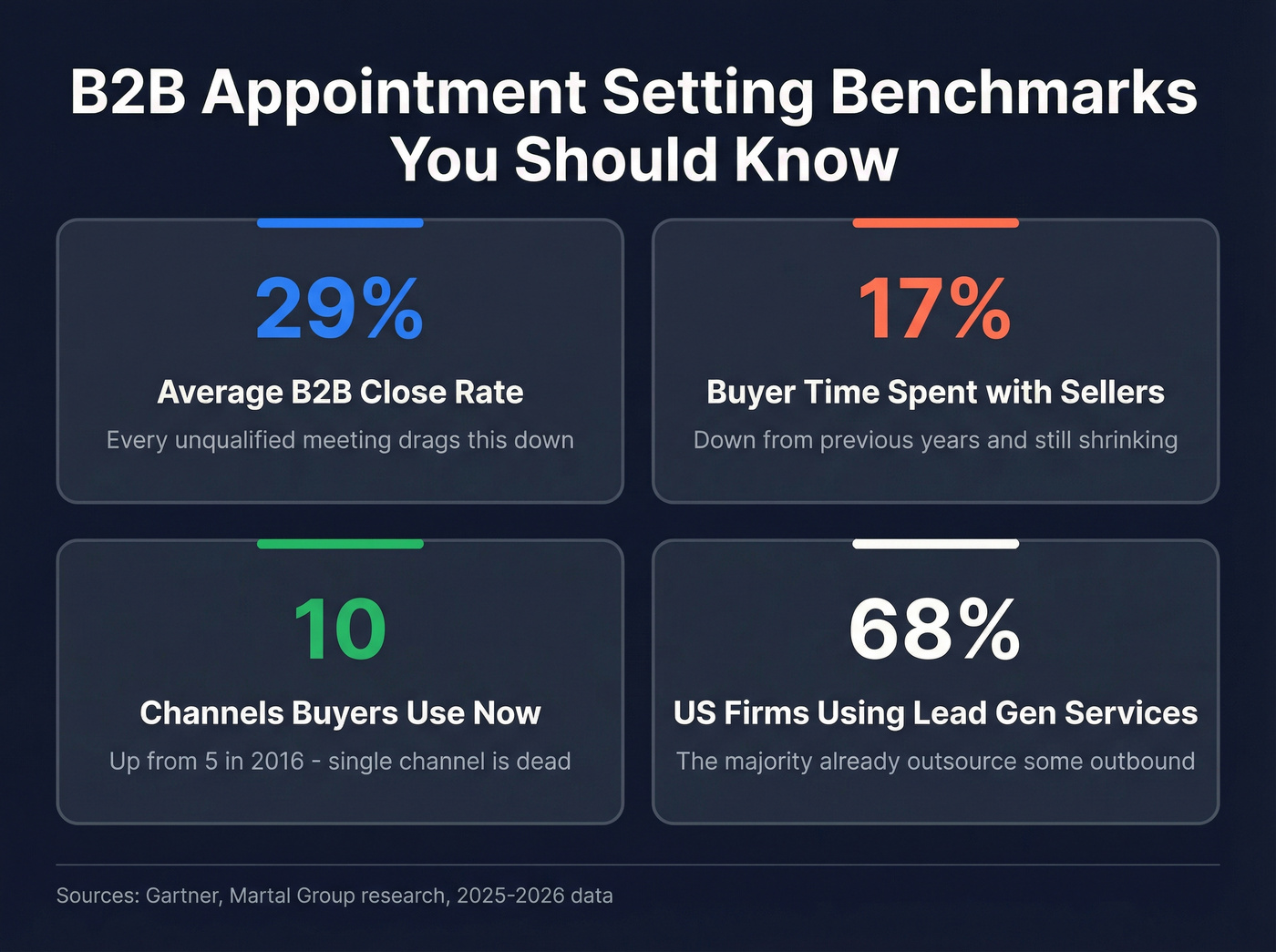 Key benchmarks for evaluating appointment setting agency performance