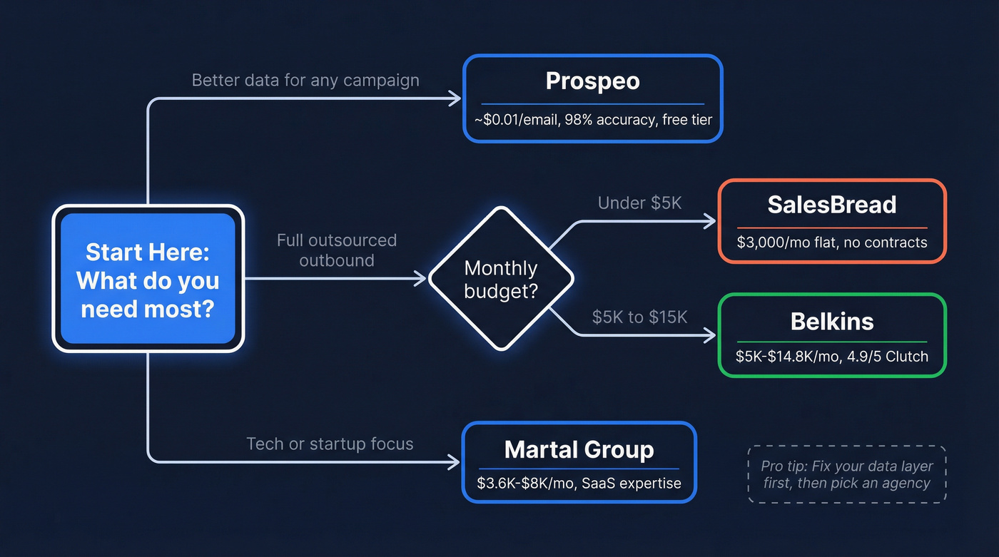 Decision flow for choosing the right appointment setting service