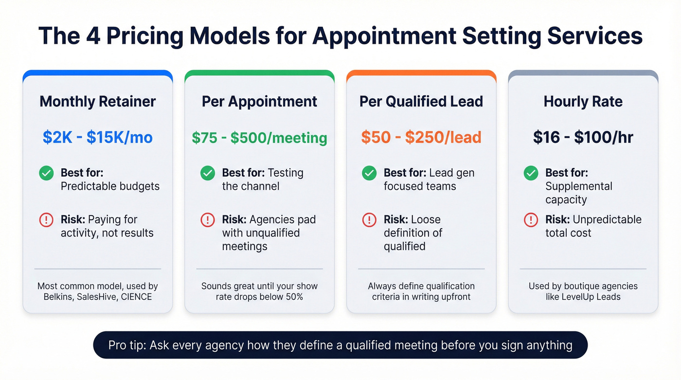 Visual breakdown of four appointment setting pricing models with pros and risks