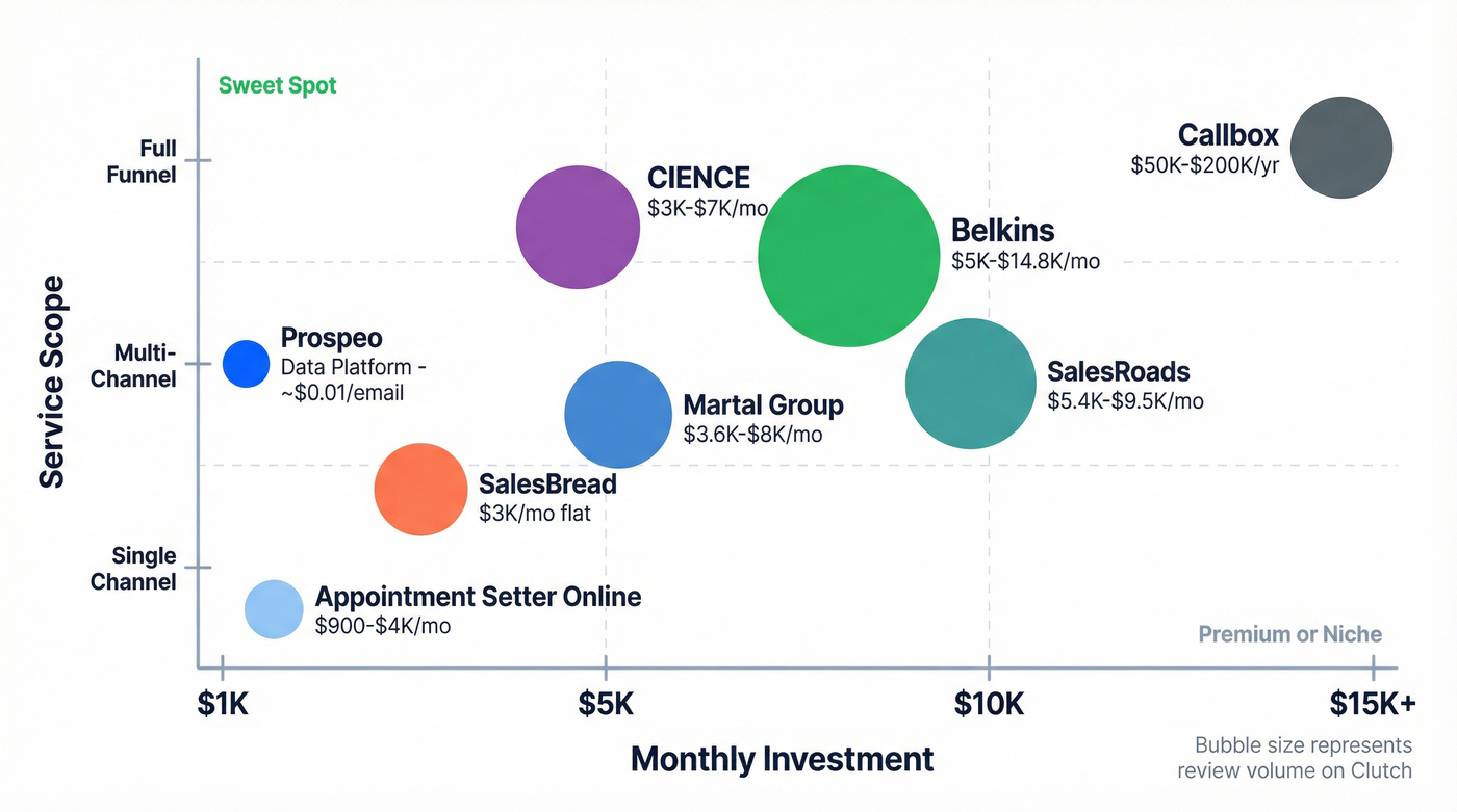 Visual comparison of top appointment setting services by price and scope