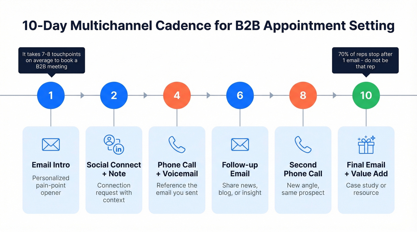 10-day multichannel B2B appointment setting cadence visual