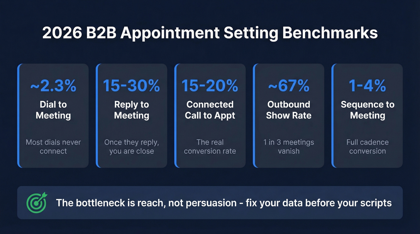 B2B appointment setting benchmark metrics for 2026